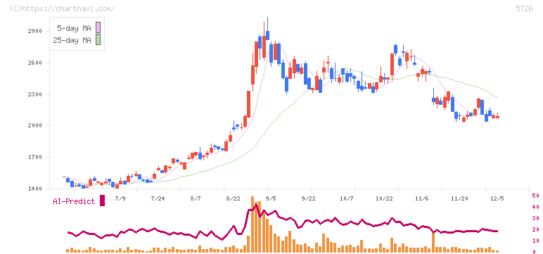 大阪チタニウムテクノロジーズ(5726)の日足チャート