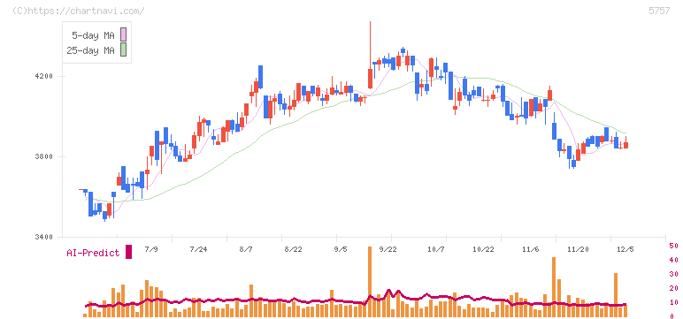 ＣＫサンエツ(5757)の日足チャート