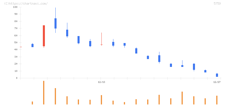 日本電解(5759)の日足チャート