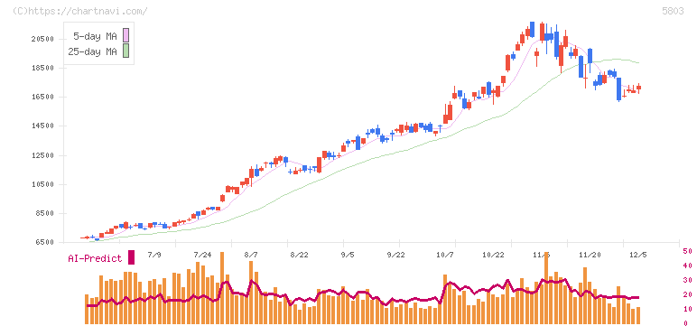 フジクラ(5803)の日足チャート