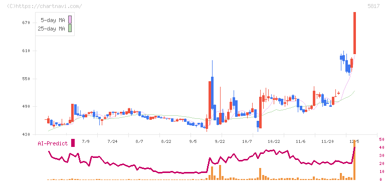 ＪＭＡＣＳ(5817)の日足チャート
