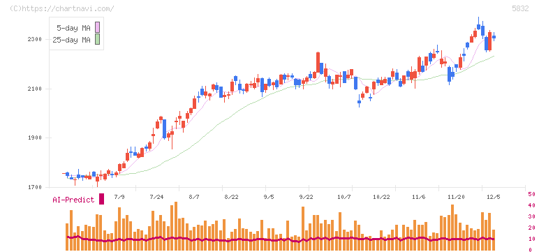 ちゅうぎんフィナンシャルグループ(5832)の日足チャート
