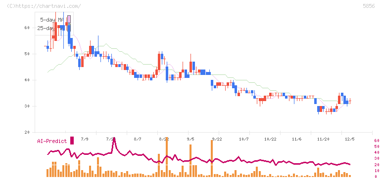 エルアイイーエイチ(5856)の日足チャート