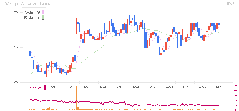 エムケー精工(5906)の日足チャート