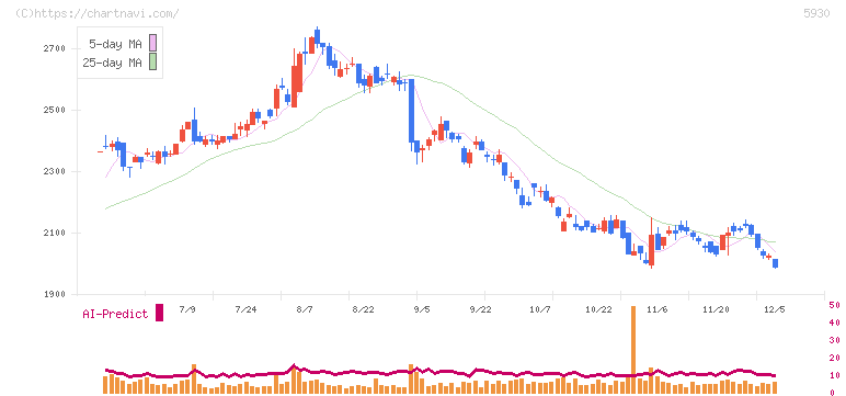 文化シヤッター(5930)の日足チャート