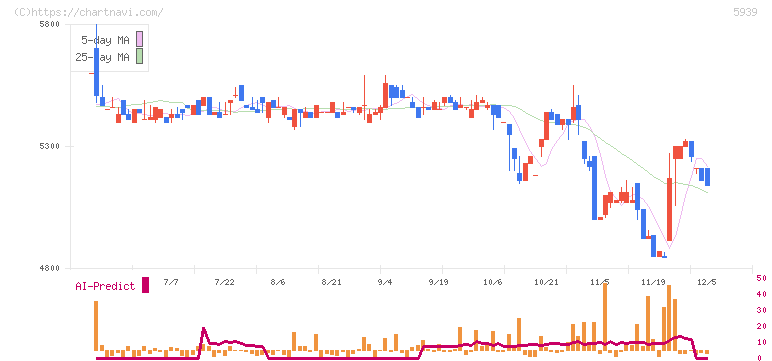 大谷工業(5939)の日足チャート