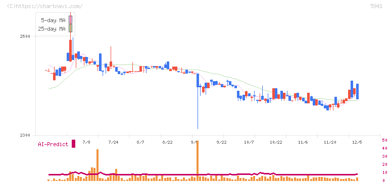 中西製作所(5941)の日足チャート