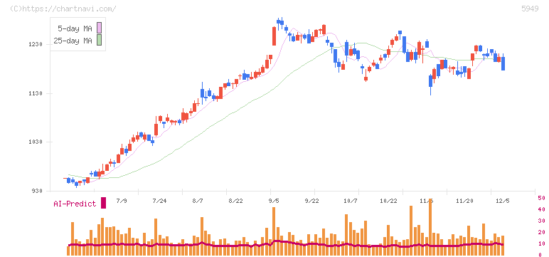 ユニプレス(5949)の日足チャート