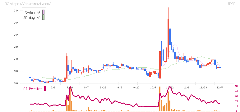 アマテイ(5952)の日足チャート