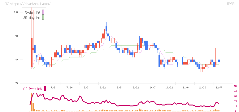 ワイズホールディングス(5955)の日足チャート