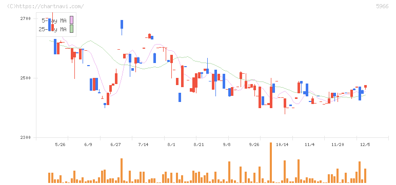 ＫＴＣ(5966)の日足チャート