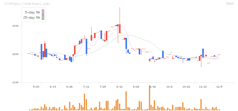 ロブテックス(5969)の日足チャート