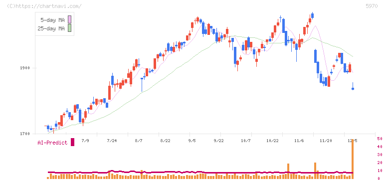 ジーテクト(5970)の日足チャート