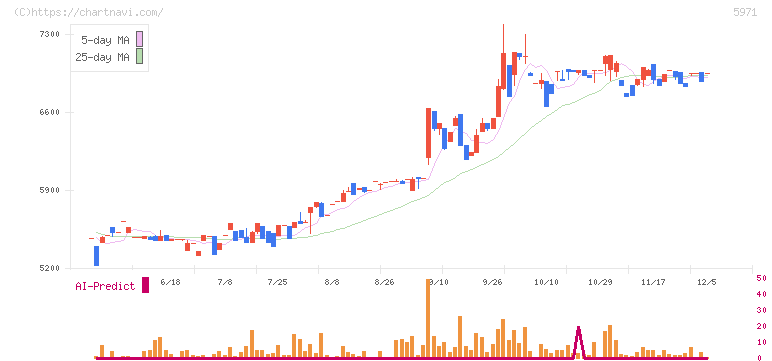 共和工業所(5971)の日足チャート