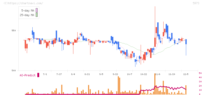 トーアミ(5973)の日足チャート