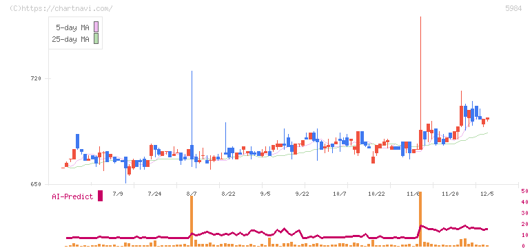 兼房(5984)の日足チャート