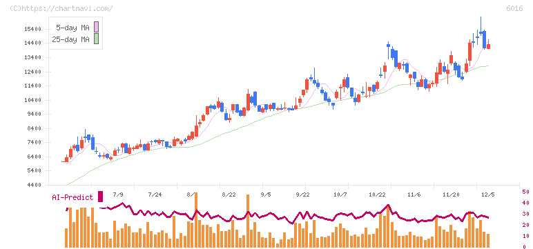 ジャパンエンジンコーポレーション(6016)の日足チャート