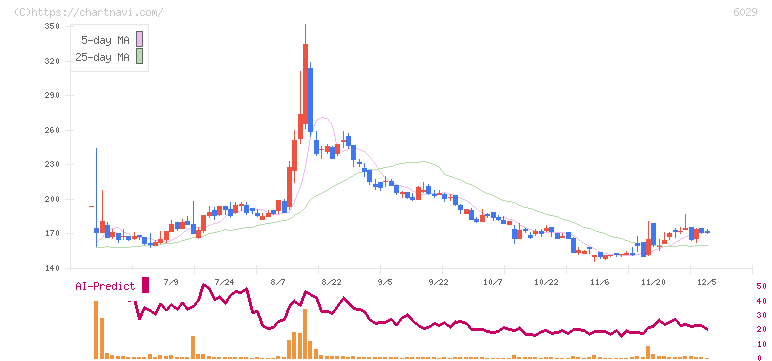 アトラグループ(6029)の日足チャート