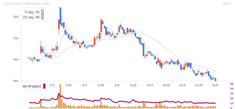Ｇｕｎｏｓｙ(6047)の日足チャート