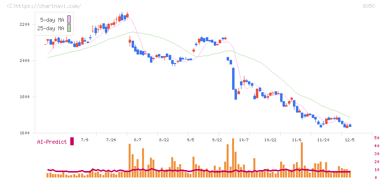 イー・ガーディアン(6050)の日足チャート
