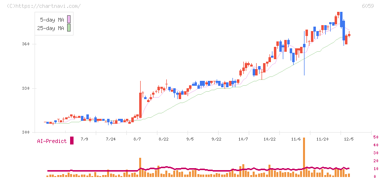 ウチヤマホールディングス(6059)の日足チャート