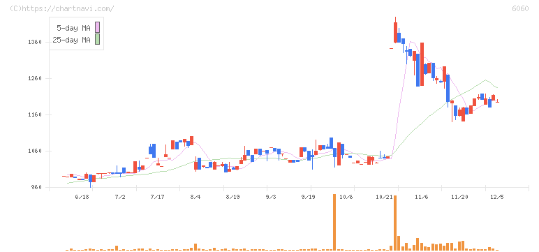 こころネット(6060)の日足チャート