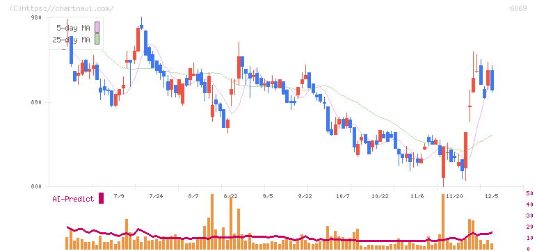 トレンダーズ(6069)の日足チャート