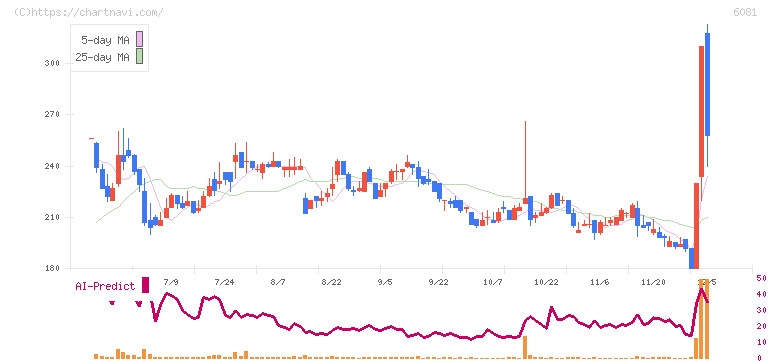 アライドアーキテクツ(6081)の日足チャート