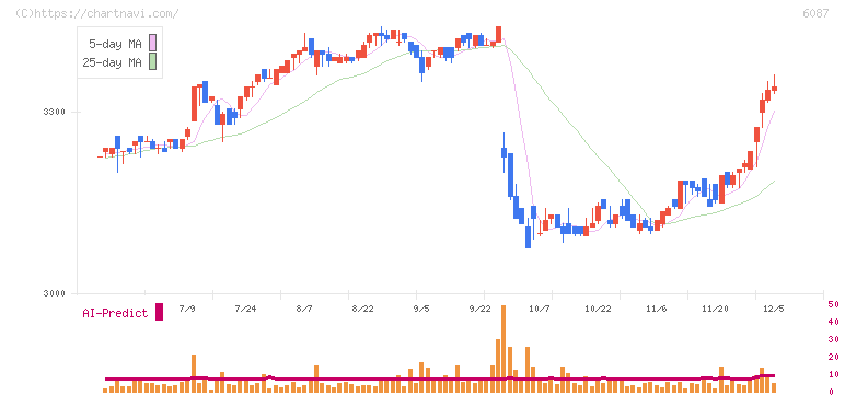 アビスト(6087)の日足チャート