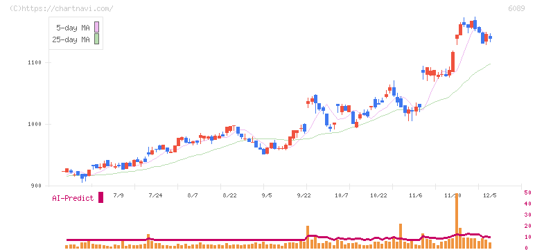 ウィルグループ(6089)の日足チャート