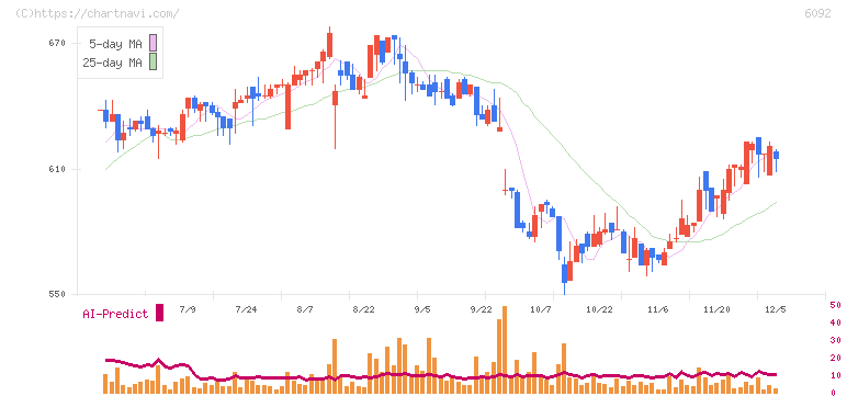 エンバイオ・ホールディングス(6092)の日足チャート