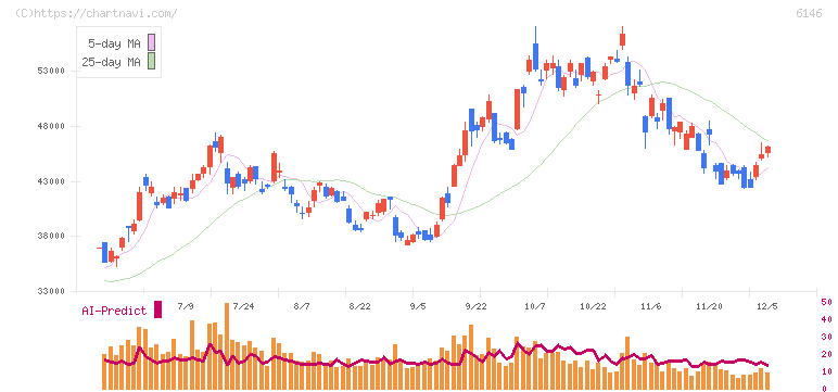 ディスコ(6146)の日足チャート