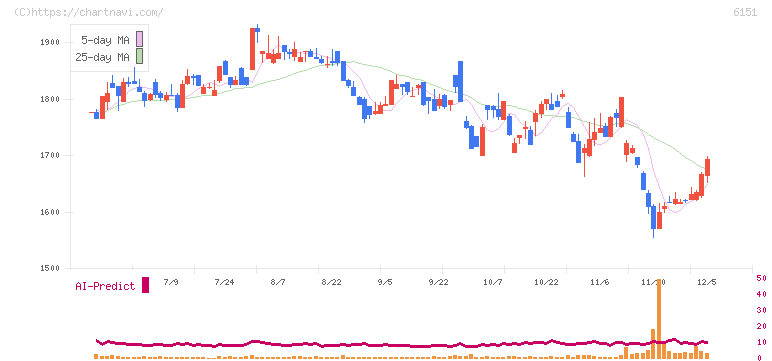 日東工器(6151)の日足チャート
