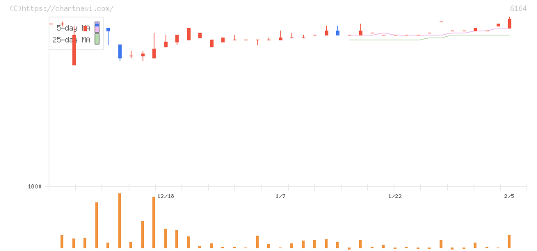 太陽工機(6164)の日足チャート