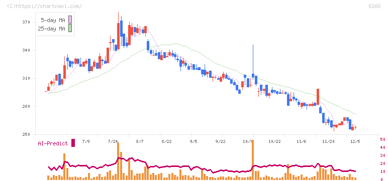 中村超硬(6166)の日足チャート