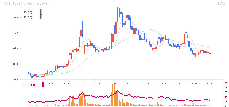 土木管理総合試験所(6171)の日足チャート