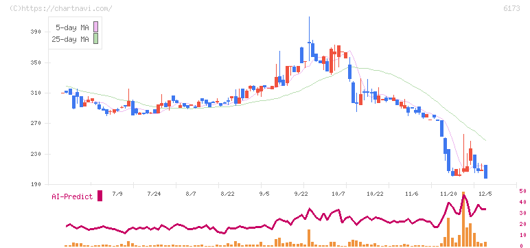 アクアライン(6173)の日足チャート