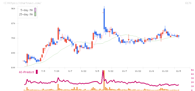 ブランジスタ(6176)の日足チャート