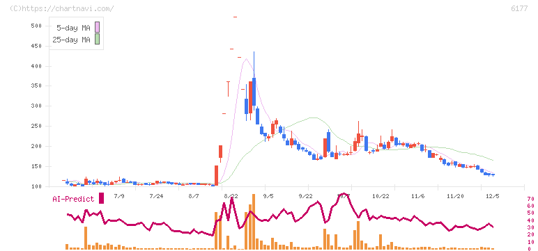 ＡｐｐＢａｎｋ(6177)の日足チャート