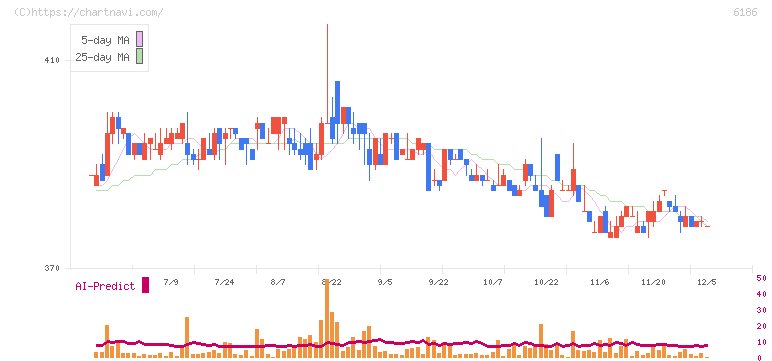 一蔵(6186)の日足チャート
