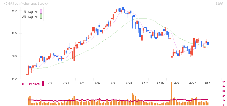 ストライク(6196)の日足チャート