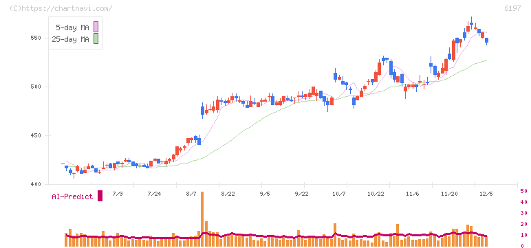 ソラスト(6197)の日足チャート