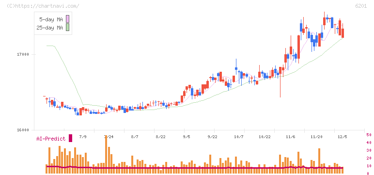 豊田自動織機(6201)の日足チャート