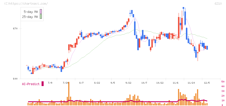 ＴＯＹＯイノベックス(6210)の日足チャート