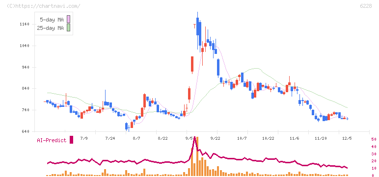 ジェイ・イー・ティ(6228)の日足チャート
