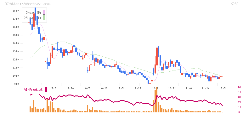 ＡＣＳＬ(6232)の日足チャート