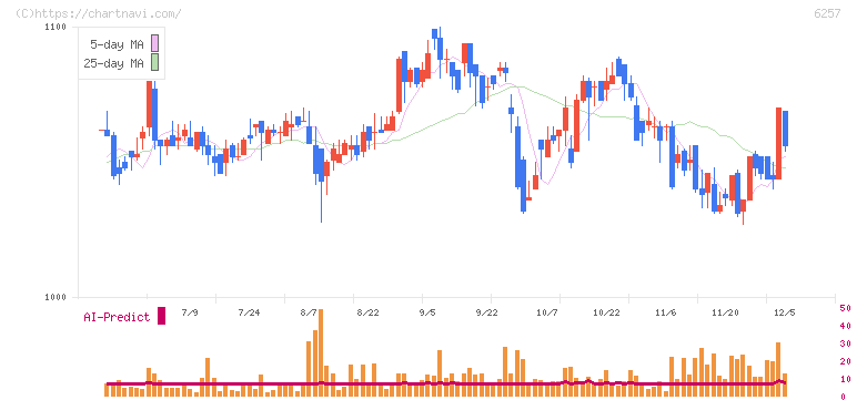 藤商事(6257)の日足チャート