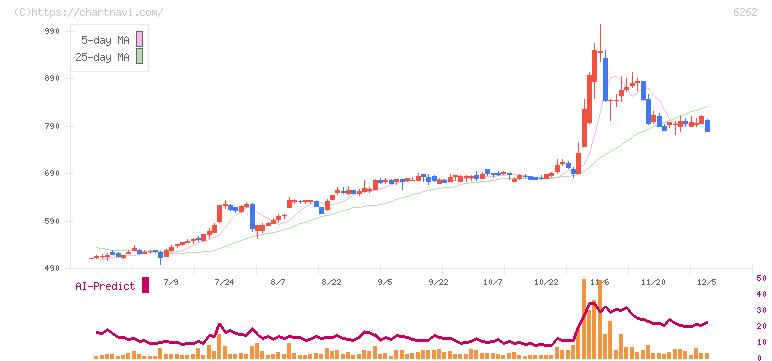 ＰＥＧＡＳＵＳ(6262)の日足チャート