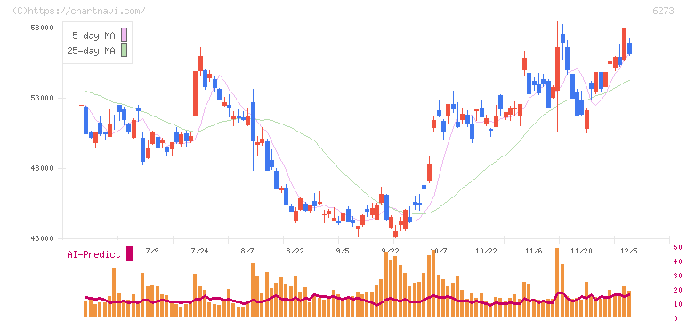 ＳＭＣ(6273)の日足チャート