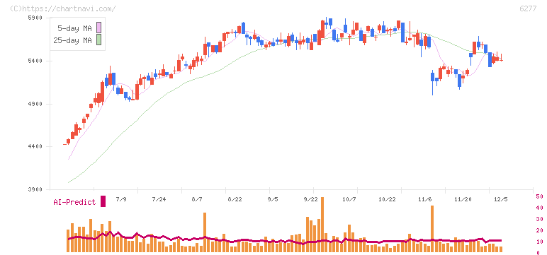 ホソカワミクロン(6277)の日足チャート